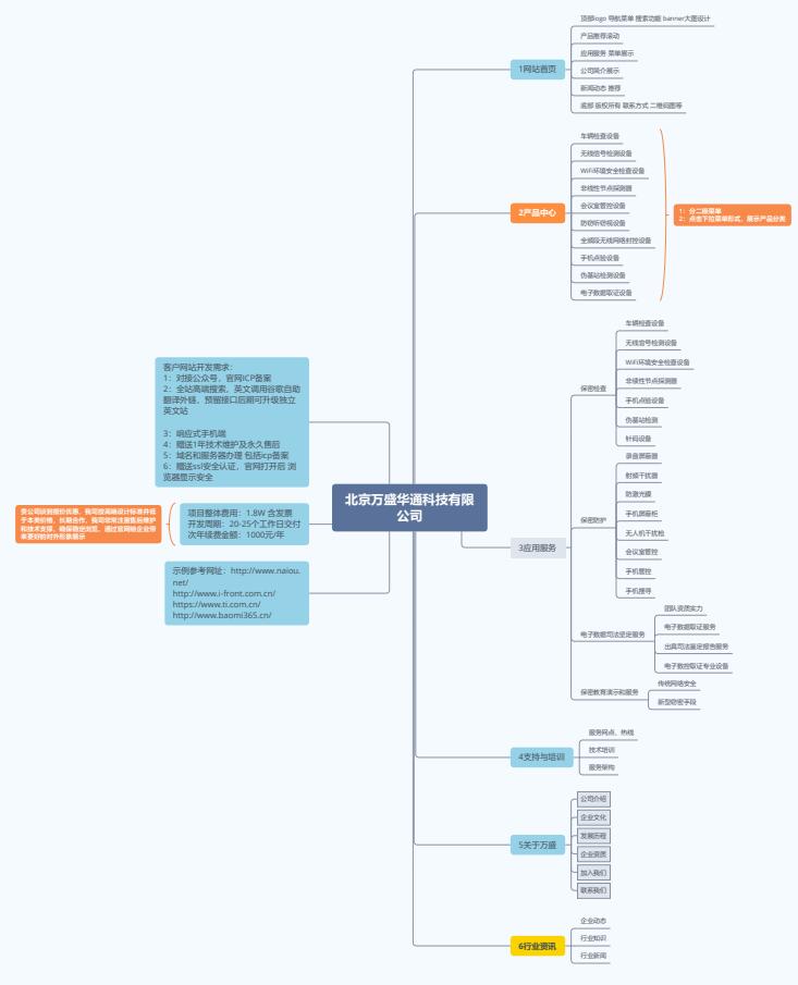 梳理好官網(wǎng)制作需求得到的報價更準(zhǔn)確