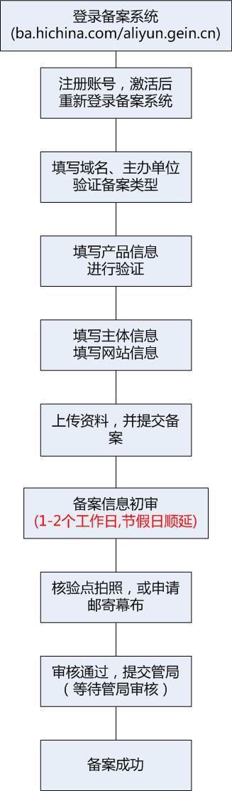 網(wǎng)站備案流程圖